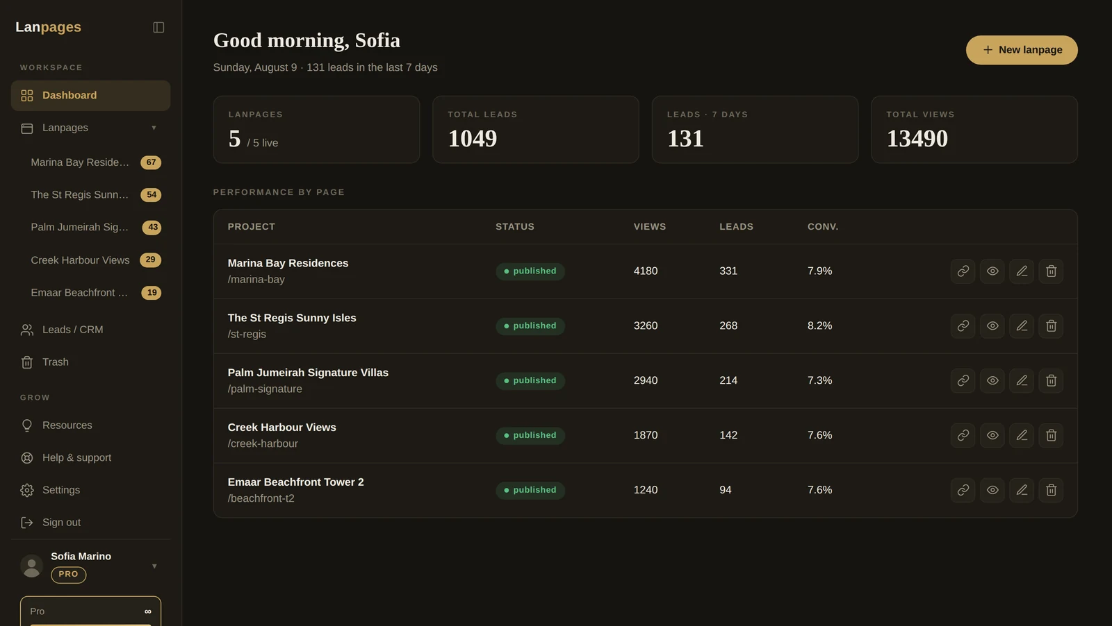 The Lanpages dashboard: five published landing pages, 1,049 leads, 136 in the last 7 days, and a per-page table showing 7 to 8 percent of visitors turning into enquiries